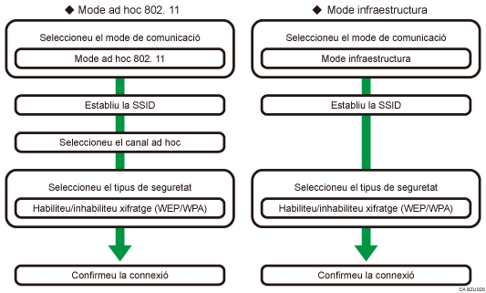 il·lustració del procés de configuració de LAN sense fils