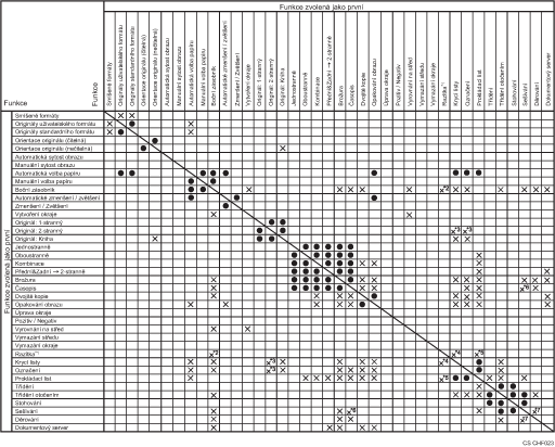 Ilustrace kompatibility funkcí