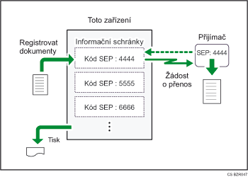Ilustrace informační schránky