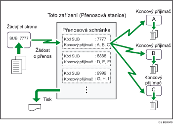 Ilustrace přenosových schránek