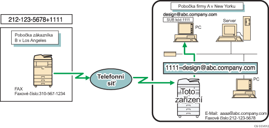 Obrázek směrování přijatých dokumentů se SUB kódem