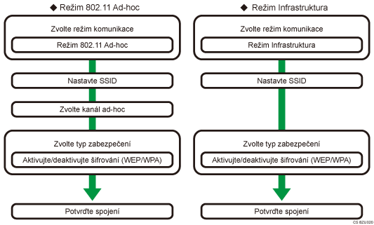 obrázek postupu nastavení bezdrátové sítě LAN