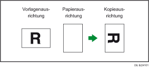 Abbildung der Funktion Kopie drehen