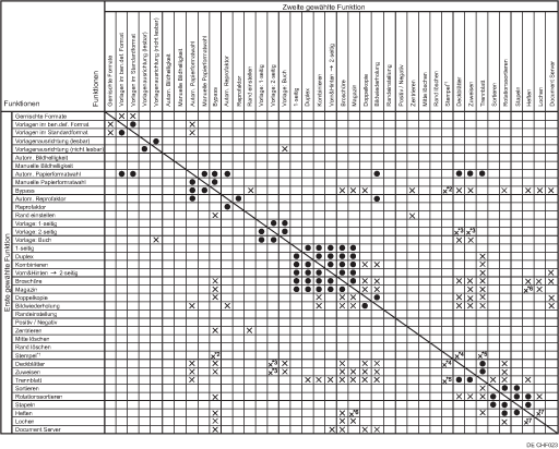 Abbildung Kompatibilität der Funktionen