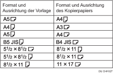 Abbildung der Funktion Doppelkopien