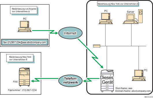 Abbildung zum Weiterleiten von E-Mails, die über SMTP empfangen wurden