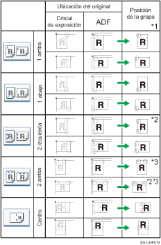 Ilustración de posición de las grapas