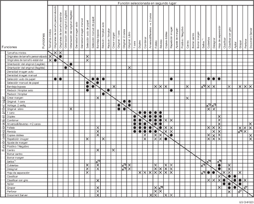 Cuadro de compatibilidad de funciones