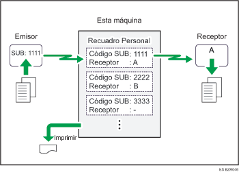 Ilustración de un box personal