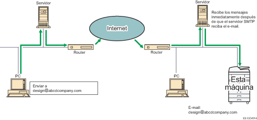 Ilustración de la recepción SMTP de e-mail