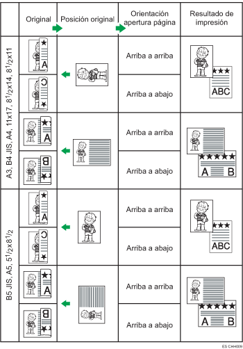 Ilustración de la posición del original y de la orientación de apertura de la página