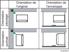 Illustration de l'orientation des enveloppes