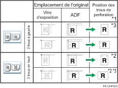 Position de perforation