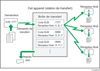 Illustration des boîtes de transfert