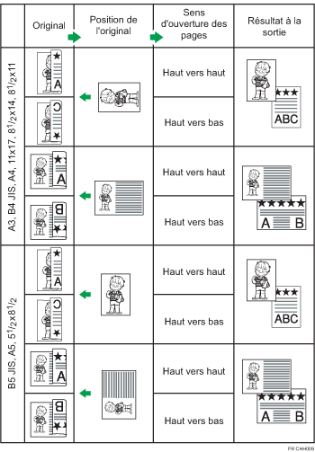 Illustration de la position de l'original et de l'orientation d'ouverture de la page