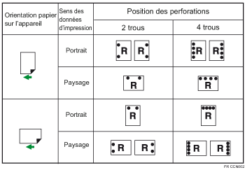 Illustration de la position de perforation