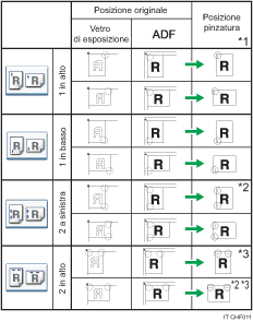 Illustrazione posizione di pinzatura