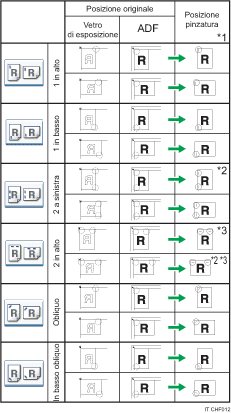 Illustrazione posizione di pinzatura