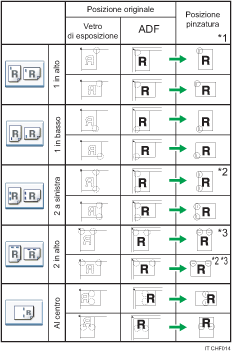 Illustrazione posizione di pinzatura