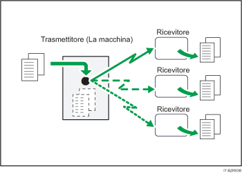 Illustrazione della trasmissione circolare simultanea utilizzando più porte linea