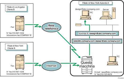 Illustrazione dell'inoltro dei documenti ricevuti