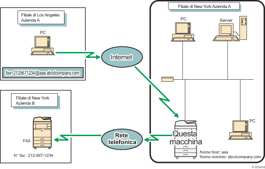 Illustrazione dell'instradamento della posta elettronica ricevuta tramite SMTP