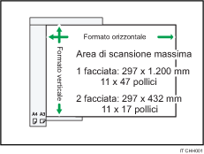 Illustrazione dell'area di scansione massima.
