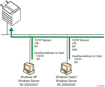 Illustrazione della porta di stampa di Windows