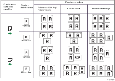 Illustrazione posizione di pinzatura