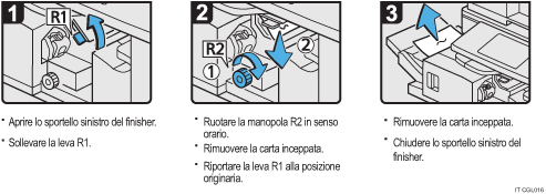 Illustrazione della procedura operativa