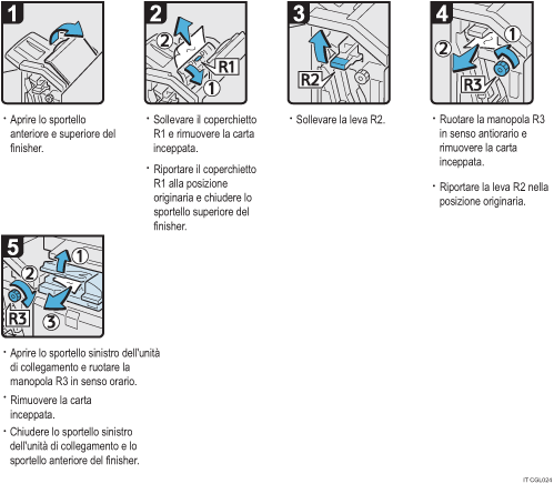 Illustrazione della procedura operativa