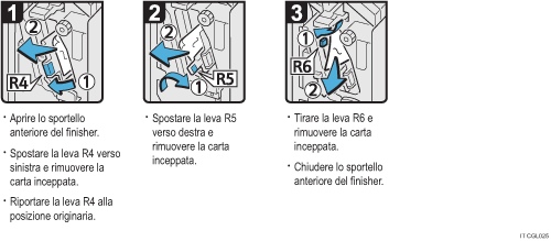 Illustrazione della procedura operativa