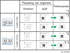 Afbeelding van perforeerpositie