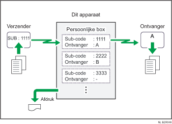 Illustratie van Persoonlijke box