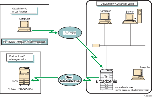 Ilustracja przekierowywania wiadomości e-mail odebranych przez SMTP