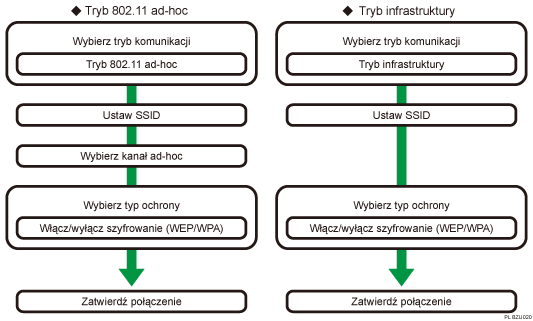 ilustracja przedstawiająca procedurę konfiguracji bezprzewodowej sieci LAN