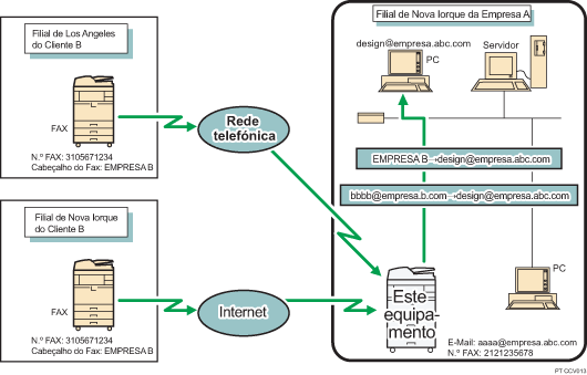 Ilustração do reencaminhamento de documentos recebidos