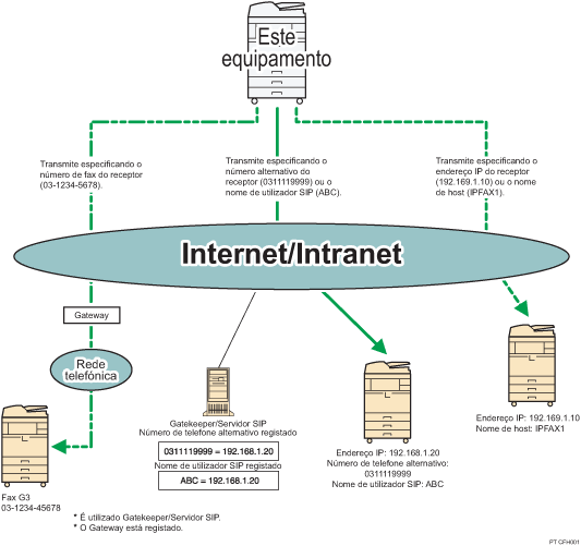 Ilustração de IP-Fax