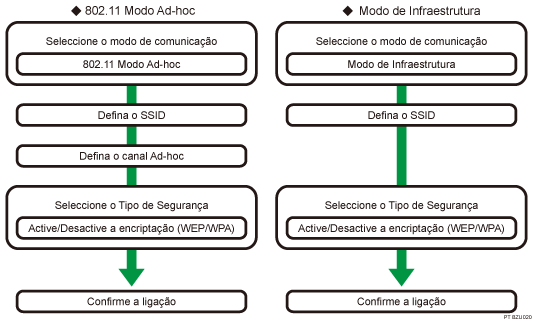 ilustração do procedimento de configuração da wireless LAN
