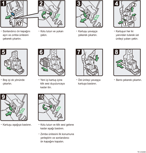 İşlem prosedürü gösterimi
