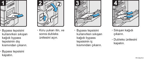 İşlem prosedürü gösterimi