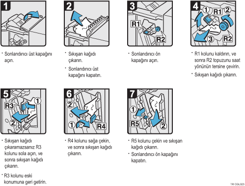 İşlem prosedürü gösterimi