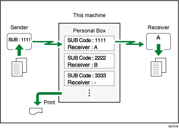 Illustration of Personal Box