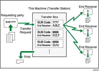 Illustration of Transfer Boxes