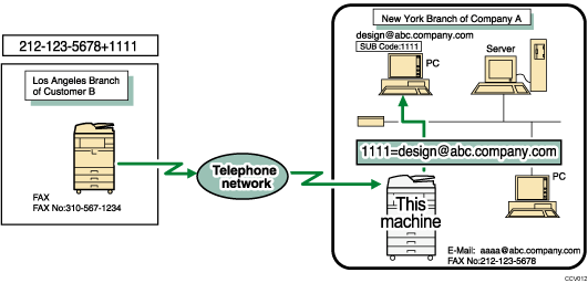 Illustration of routing received documents with SUB Code