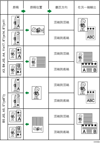 原稿位置和翻页方向的插图