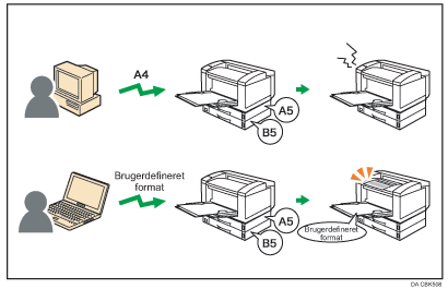 Illustration af alle brugerdefinerede formater/typer