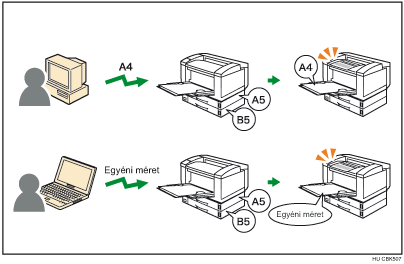 A Bármilyen méret/típus illusztrációja