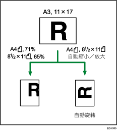 自動縮小／放大的說明圖