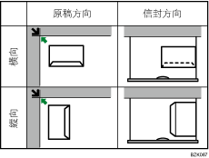 信封方向的說明圖